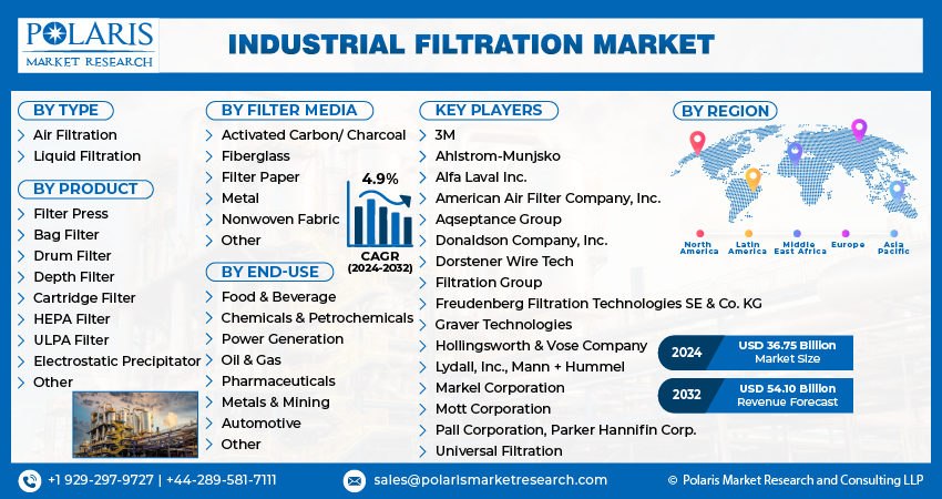 Industrial Filtration Market info